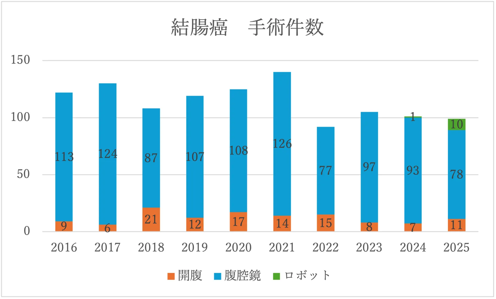 結腸がん手術件数