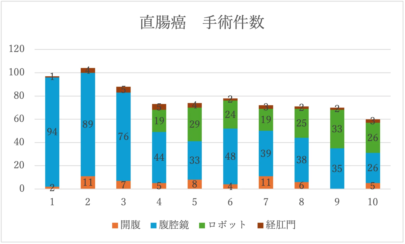 直腸がん手術件数