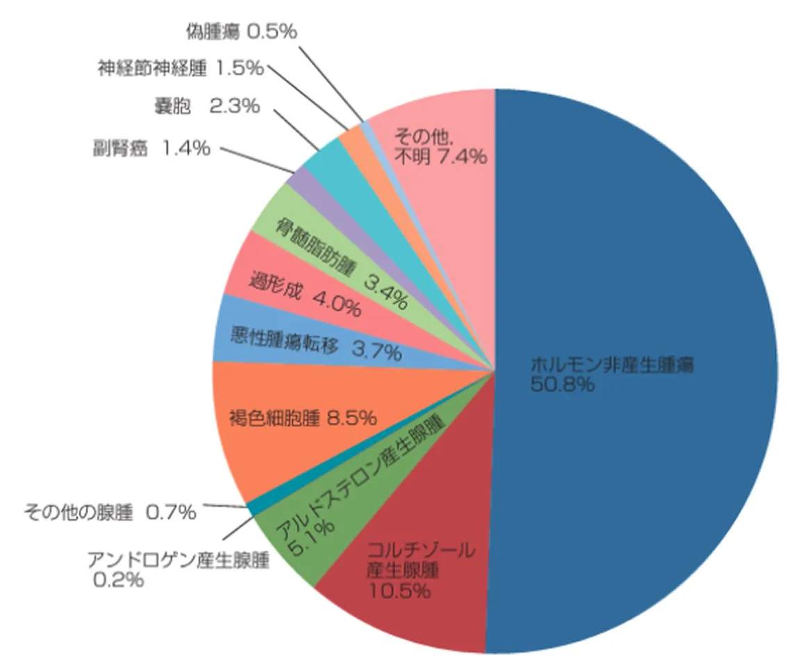 副腎腫瘍