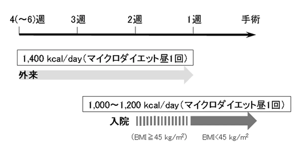 術前の栄養管理