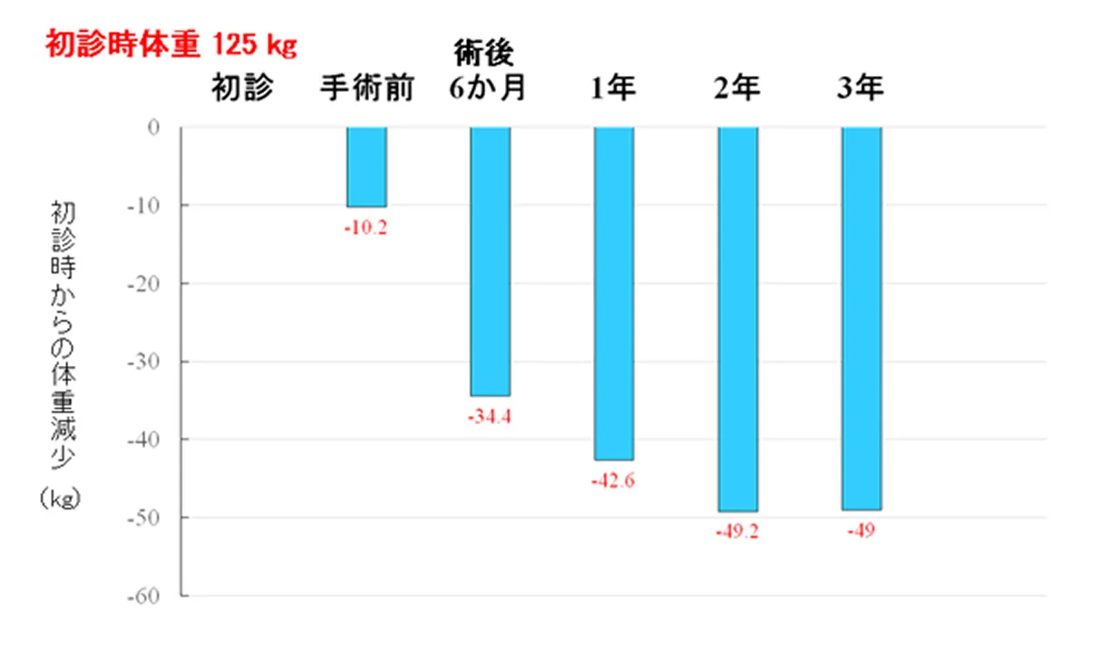 術後の体重変化