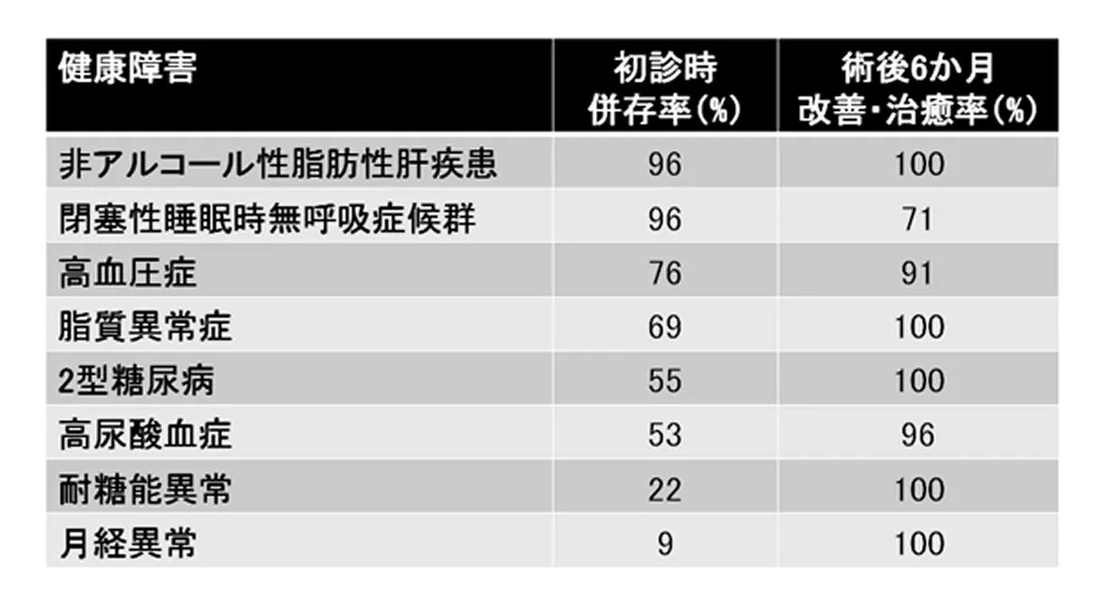 肥満関連健康障害の改善・治癒率