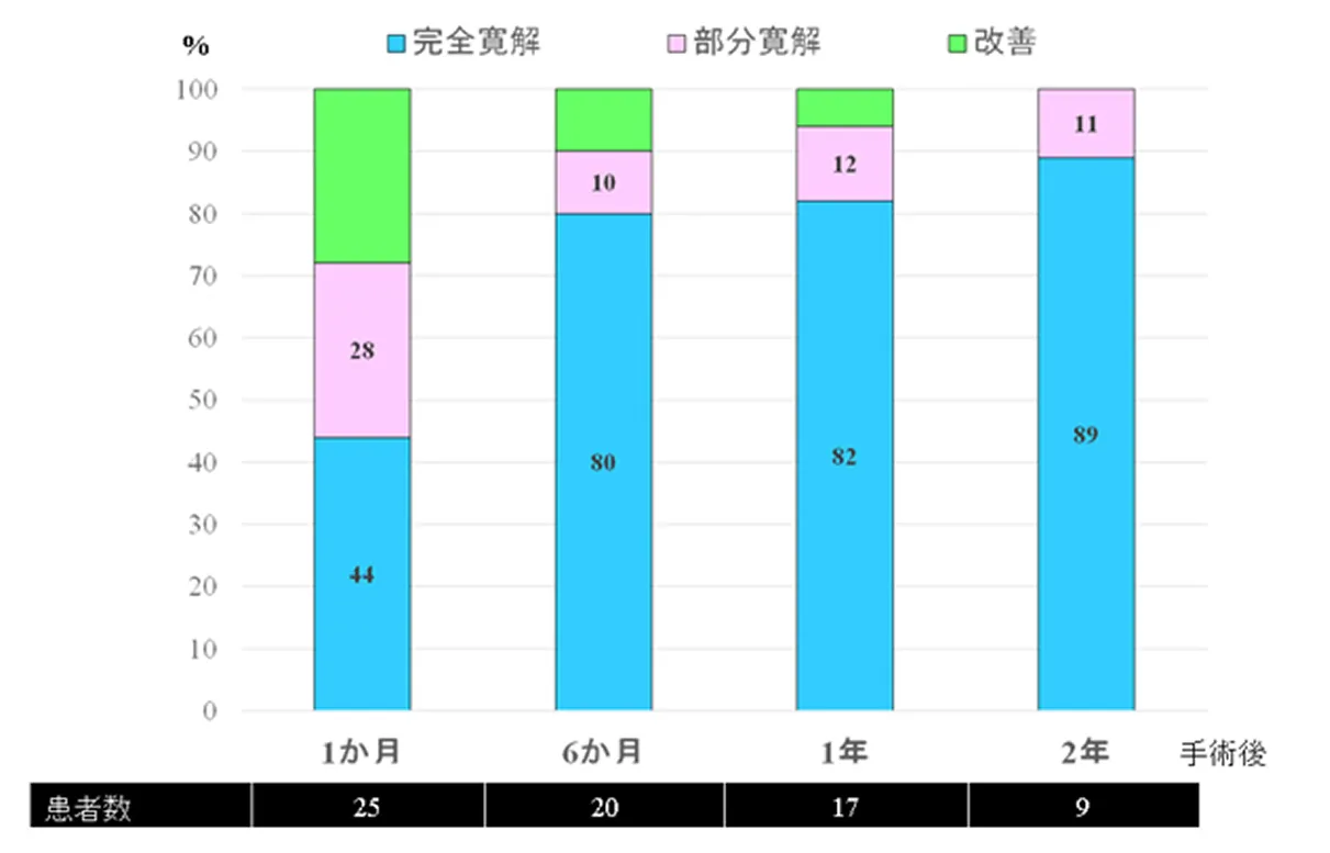 2型糖尿病に対する効果